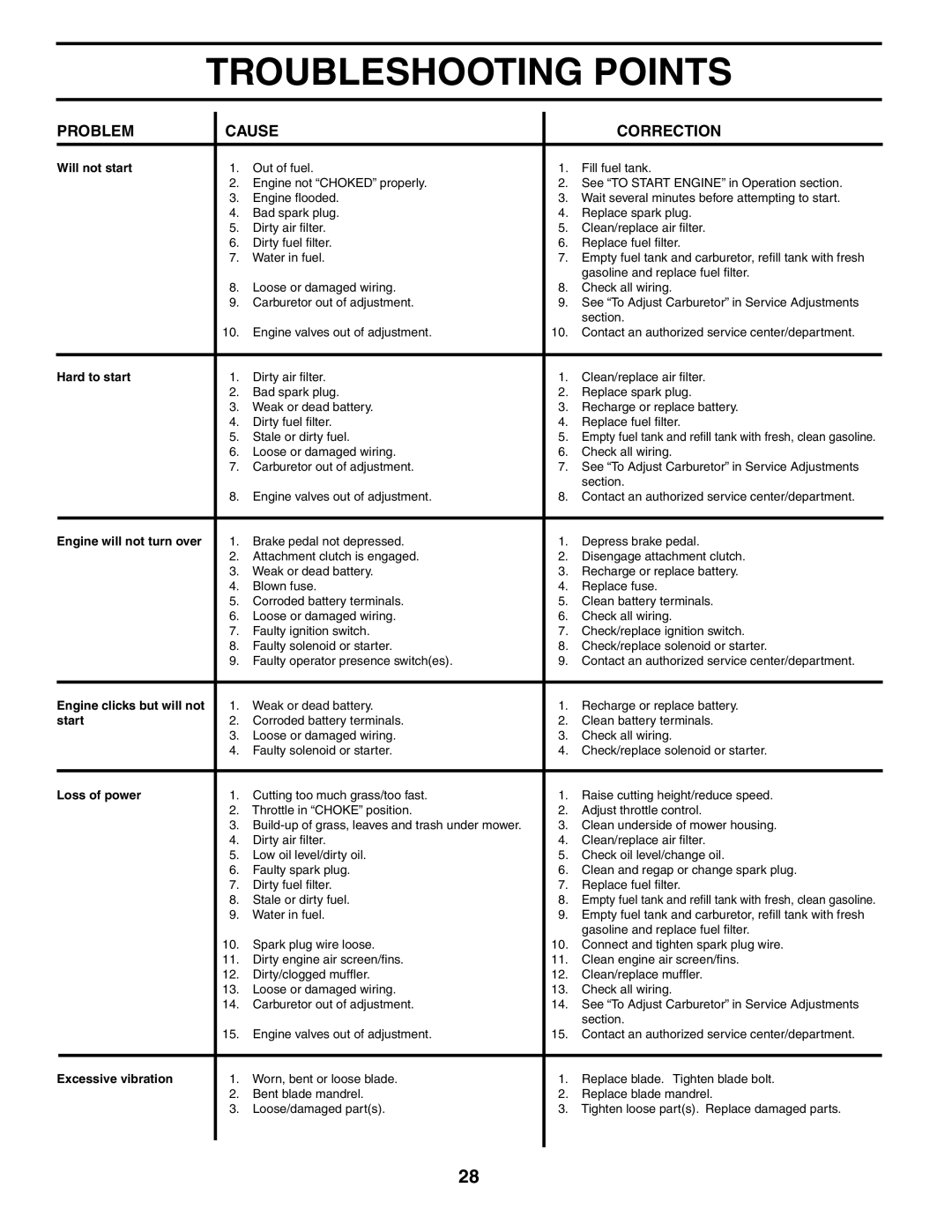 Husqvarna CTH151 XP owner manual Troubleshooting Points 