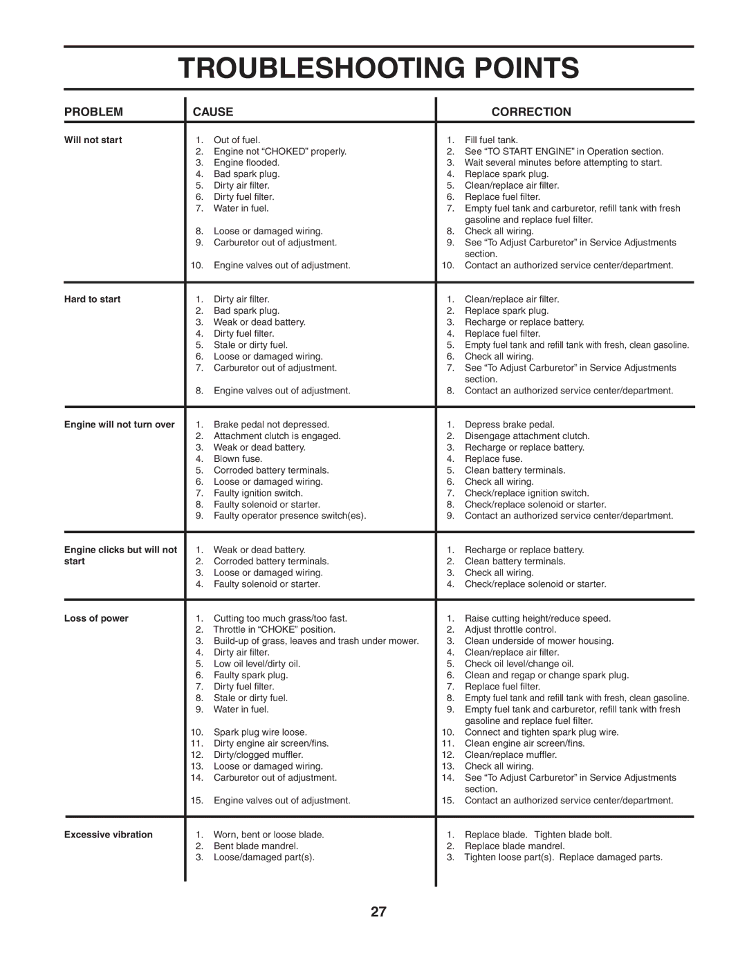 Husqvarna CTH151 owner manual Troubleshooting Points 