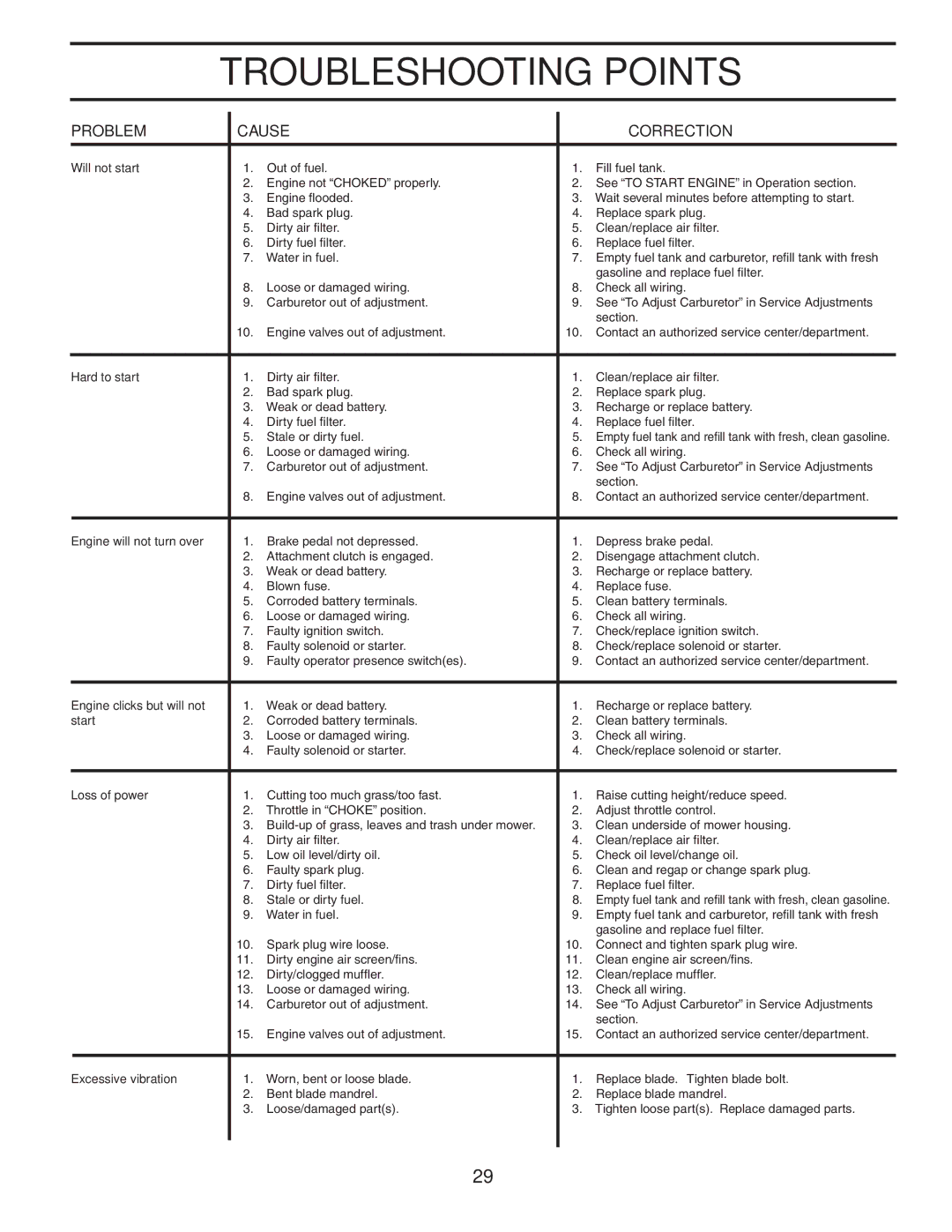 Husqvarna CTH2542 XP owner manual Troubleshooting Points 