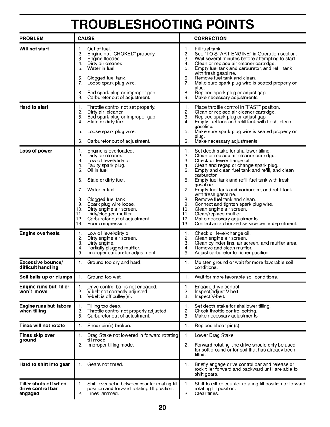 Husqvarna DRT900 owner manual Troubleshooting Points 