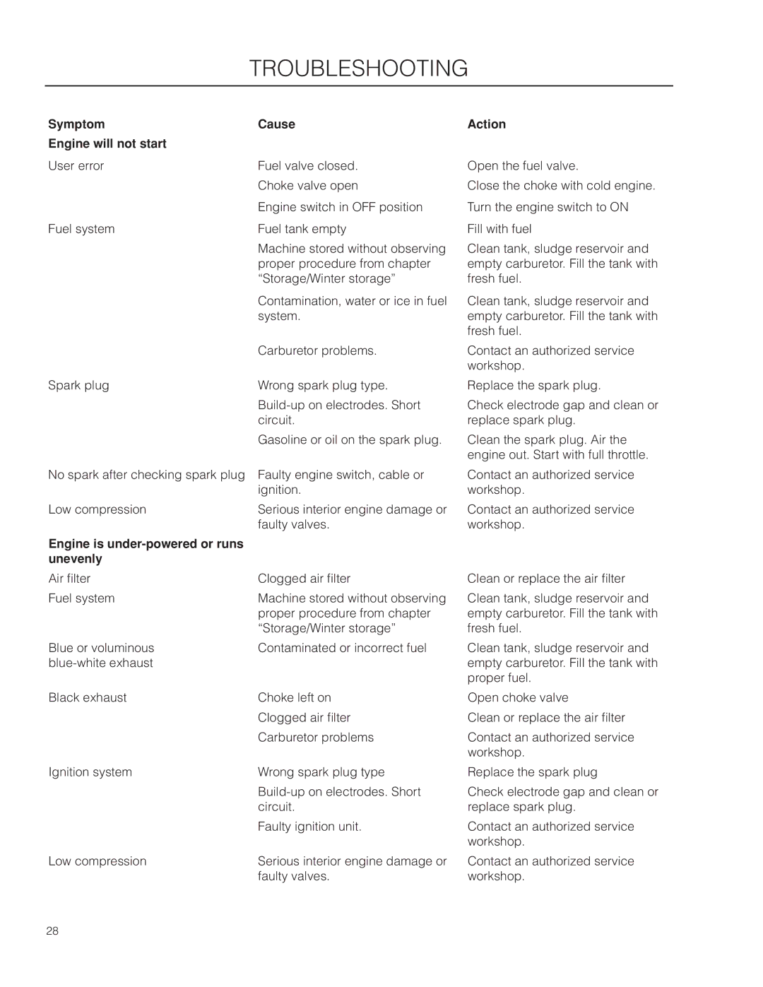 Husqvarna 966067001 manual Troubleshooting, Symptom Engine will not start, Engine is under-powered or runs unevenly, Cause 