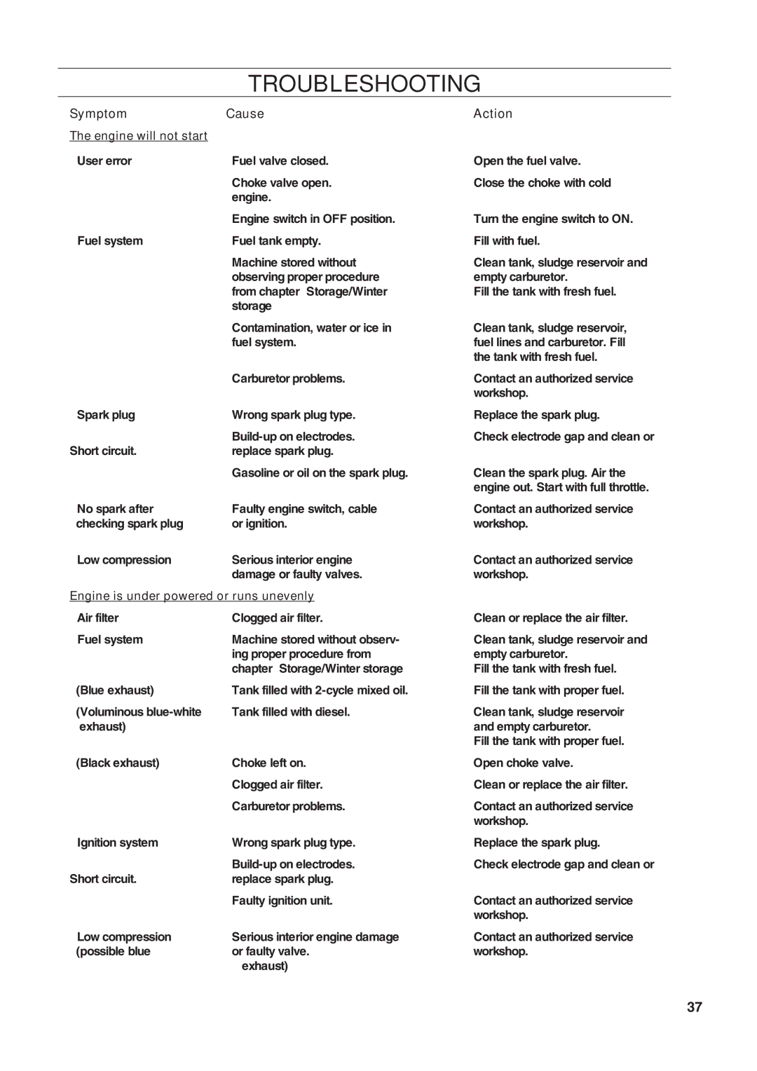 Husqvarna DT22 manual Troubleshooting, Symptom Cause Engine will not start 