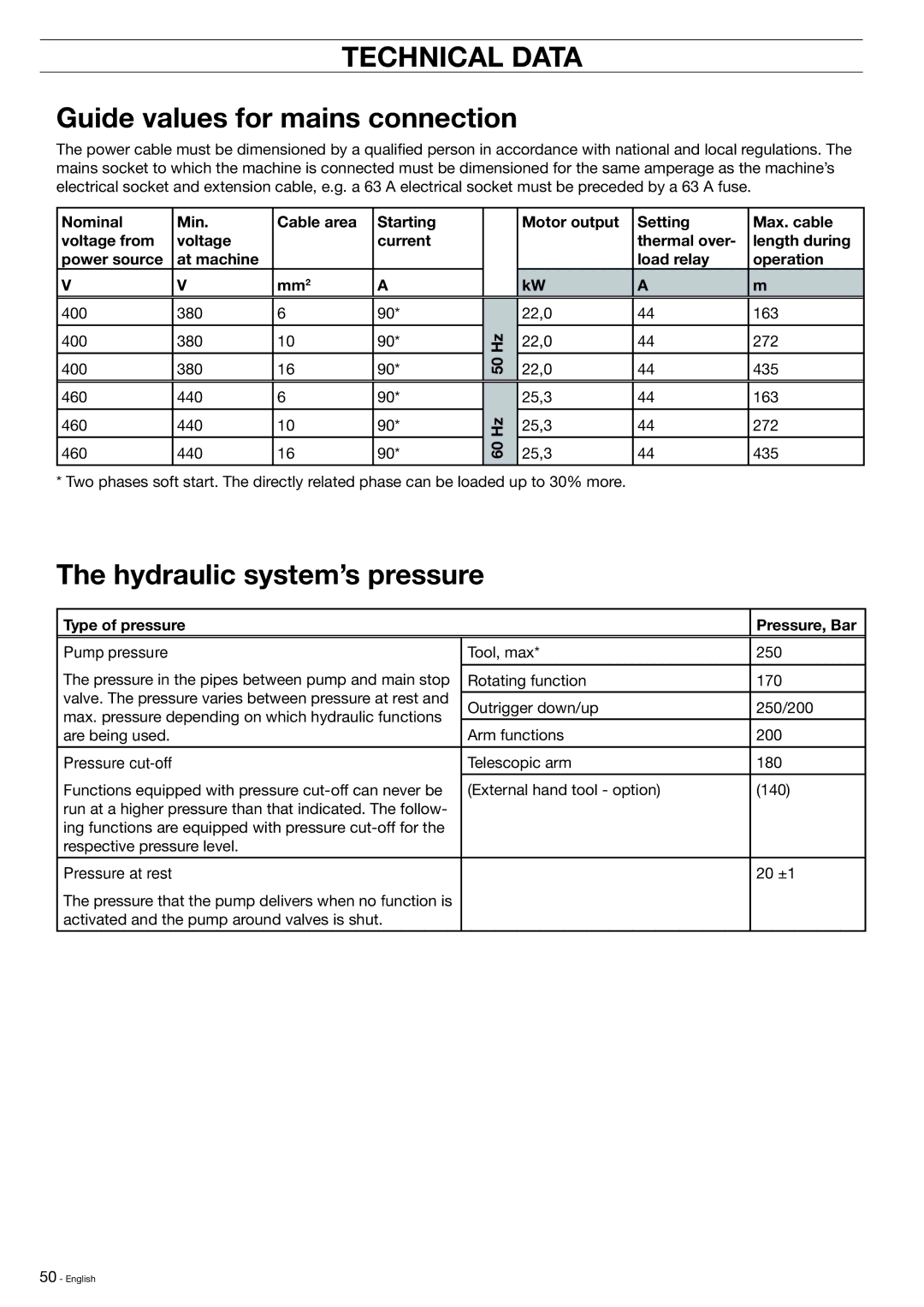Husqvarna DXR-310 manual Technical Data, Guide values for mains connection, Hydraulic system’s pressure, 50 Hz, 60 Hz 