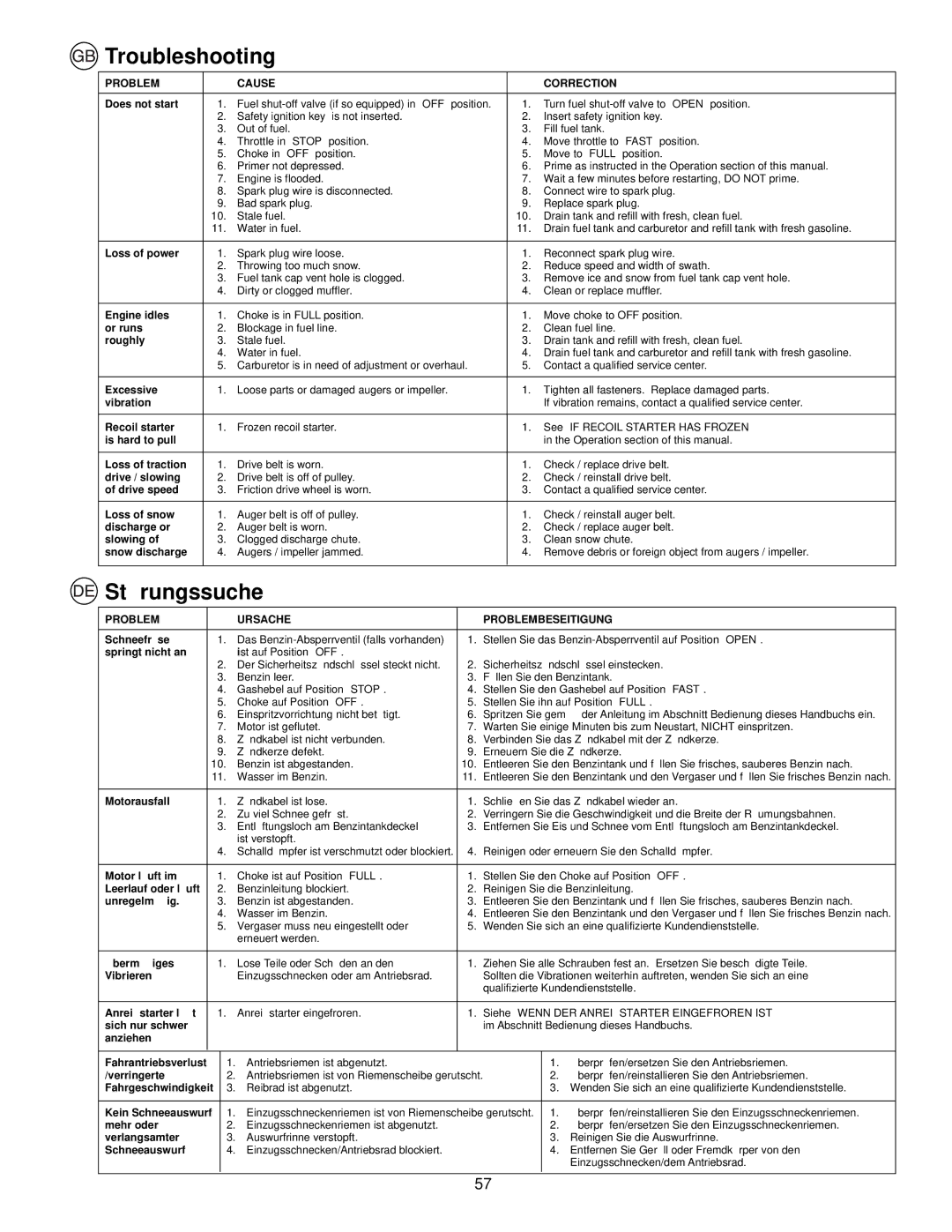 Husqvarna EU8024STE, EU5524ST, EU1130STE instruction manual Troubleshooting, Störungssuche 