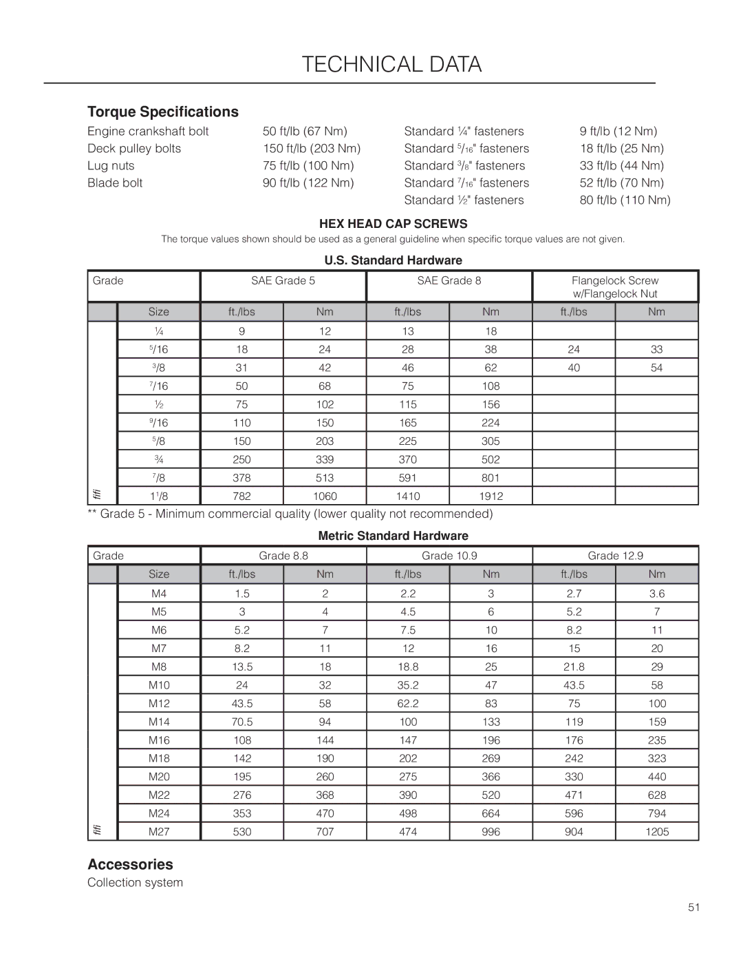 Husqvarna EZ4824/ 966612901, EZ24T/ 966659601 warranty Technical Data, Torque Specifications, Accessories, Standard Hardware 