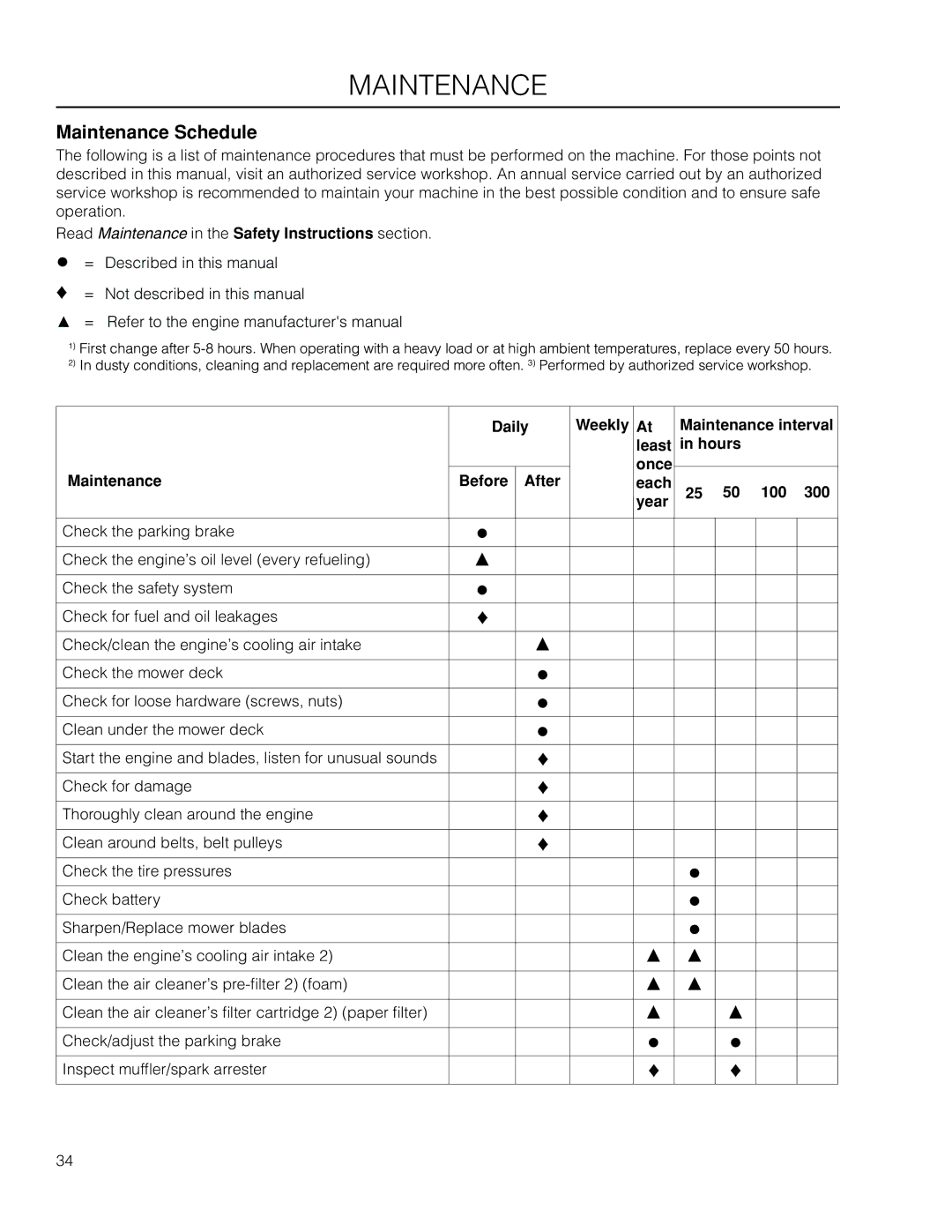 Husqvarna EZ4824 BF manual Maintenance Schedule 