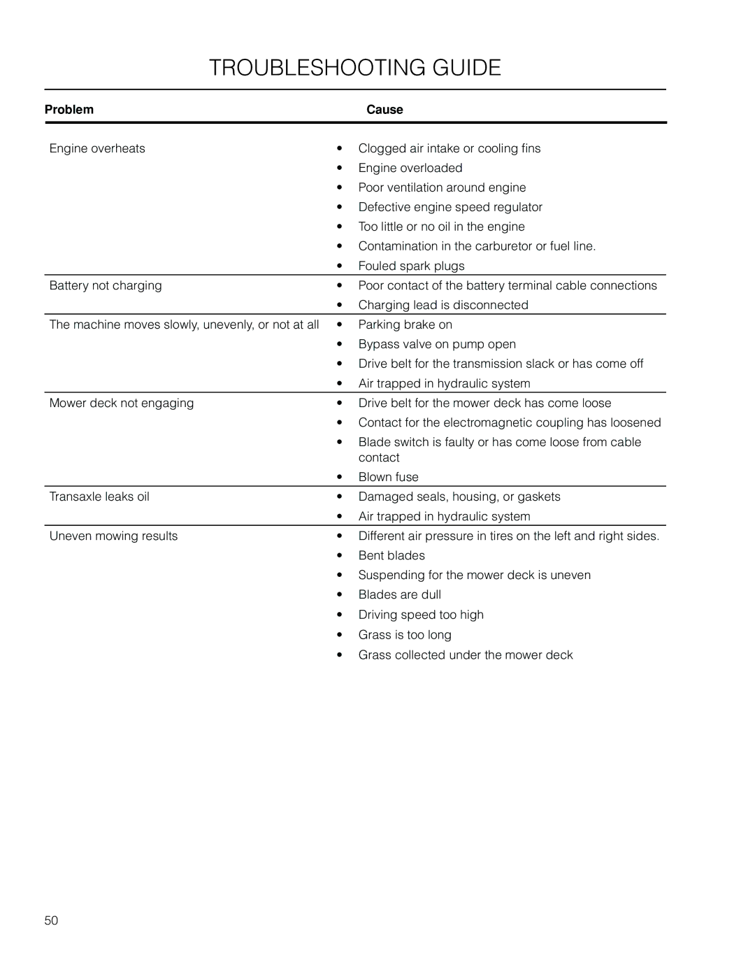 Husqvarna EZ4824 BF manual Troubleshooting guide 