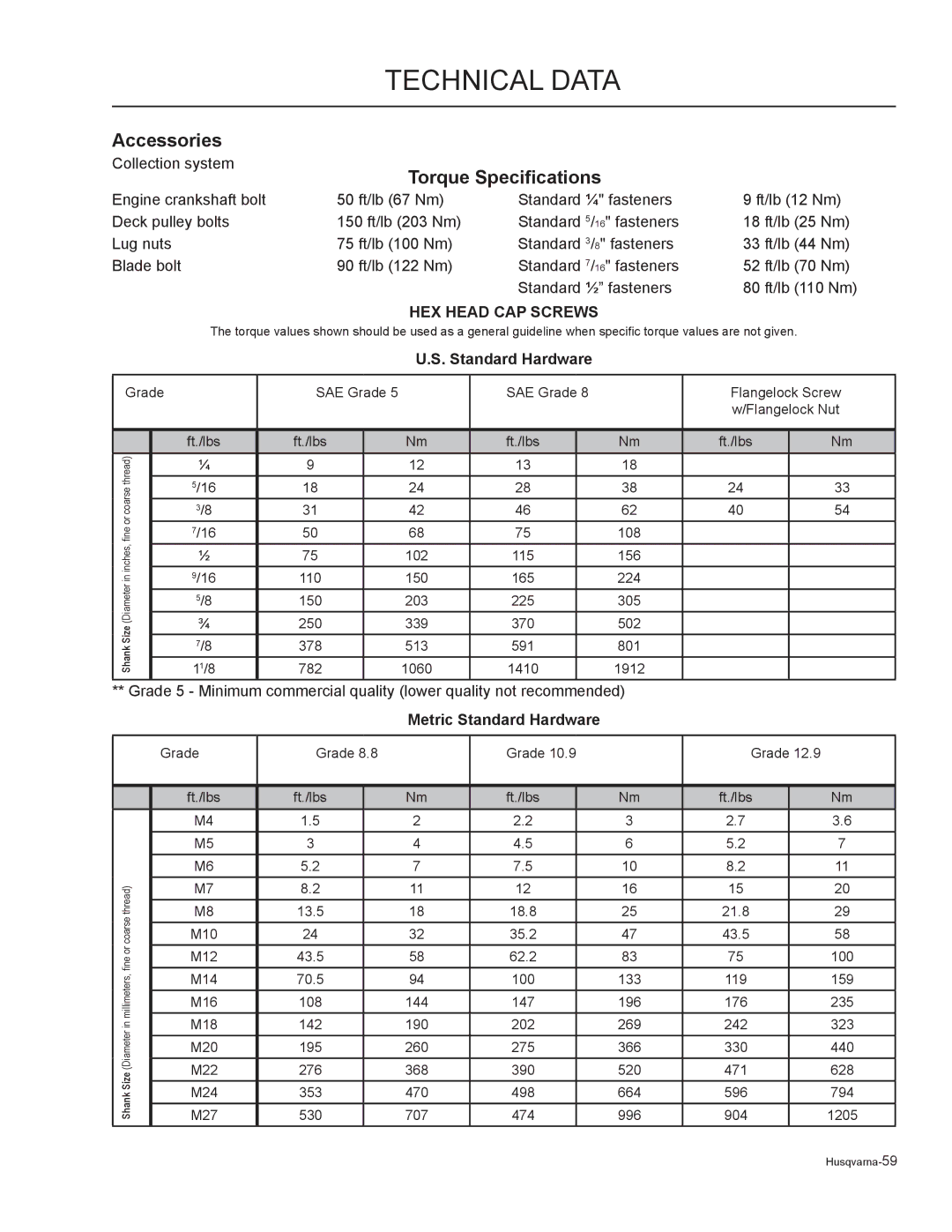 Husqvarna EZ4824 / 965880401, EZ6124 / 966038401 Technical Data, Accessories, Torque Specifications, Standard Hardware 