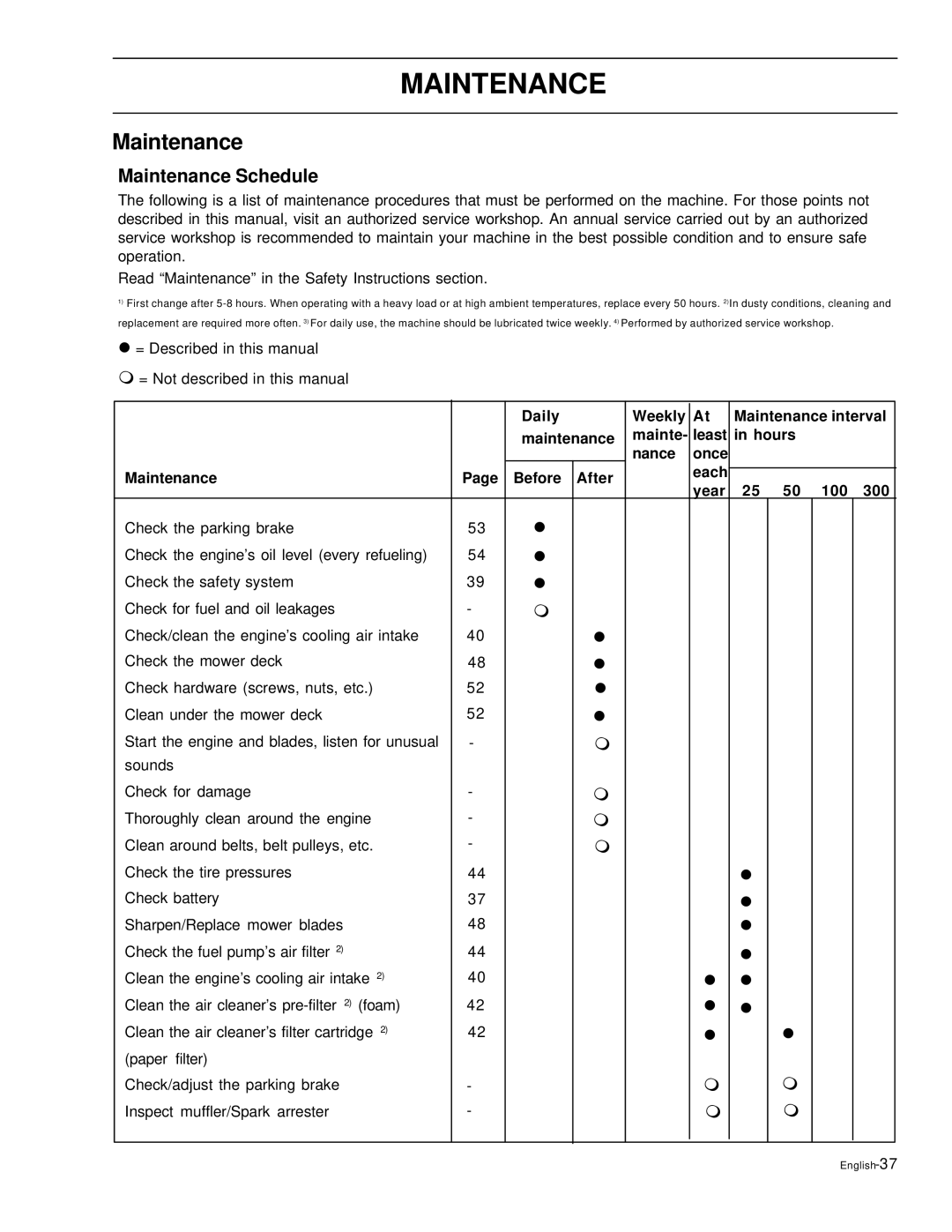 Husqvarna EZ5226, EZ6124, EZ4822, EZ4621, EZ4220 manual Maintenance Schedule 