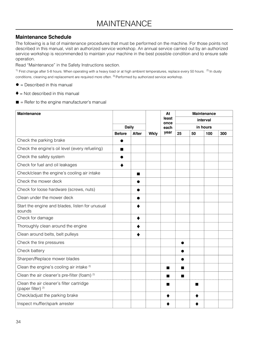 Husqvarna EZ5224 / 966038301, EZC4824BF / 966047501, EZ5224BF / 966495901, EZ4824K / 966038201 manual Maintenance Schedule 