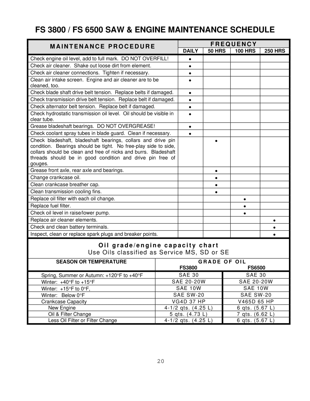 Husqvarna FS 3800, FS 6500 I N T E N a N C E P R O C E D U R E E Q U E N C Y, Daily, Season or Temperature A D E O F O I L 