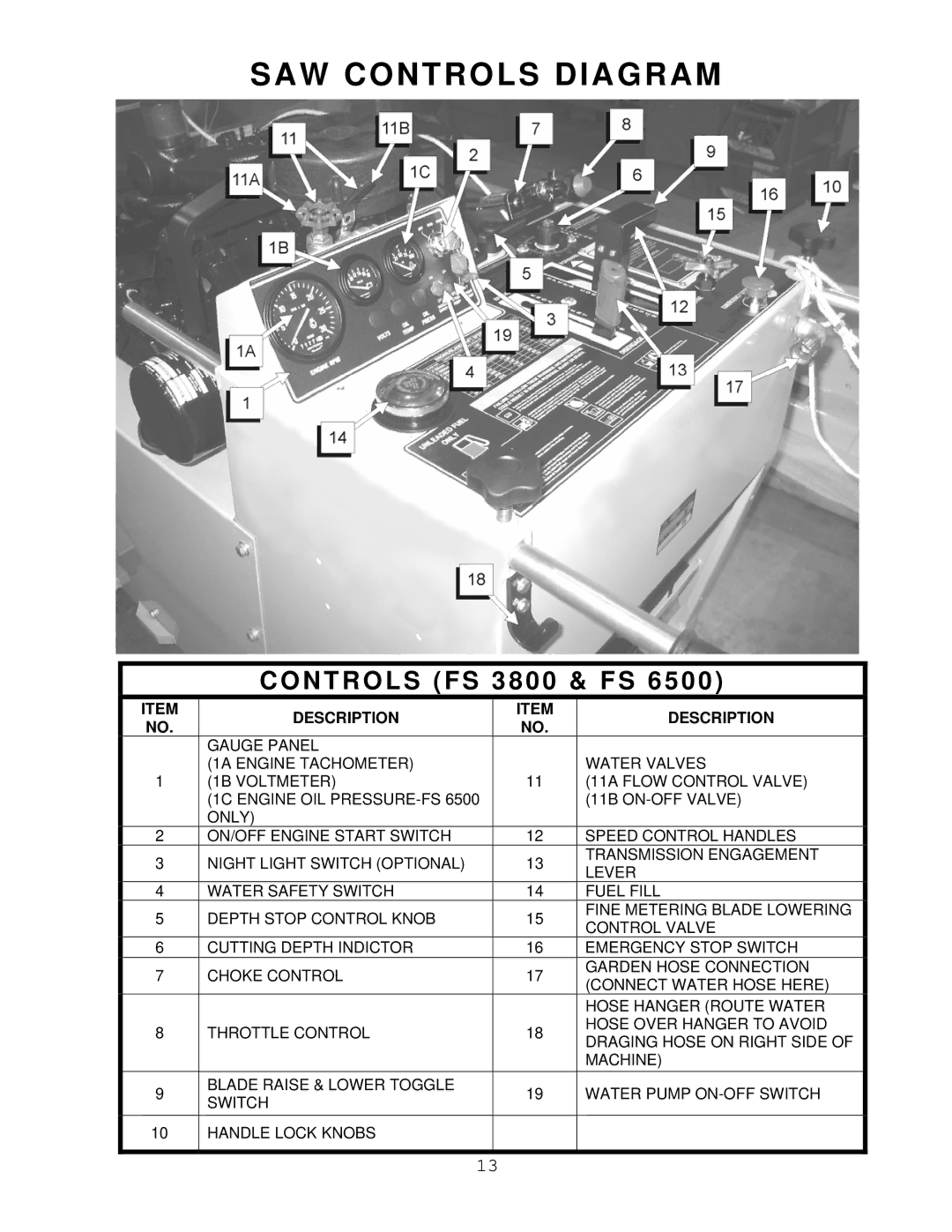 Husqvarna FS 6500, FS 3800 manual SAW Controls Diagram, Description 