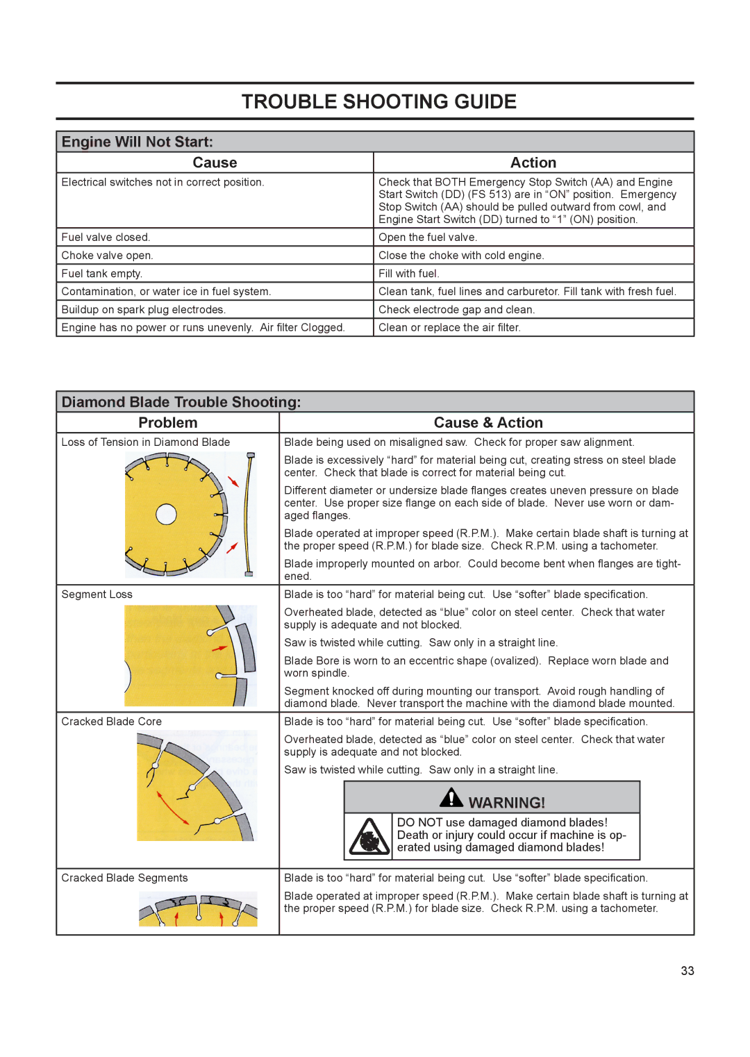 Husqvarna FS 524, FS 513, FS 520 manuel dutilisation Trouble Shooting Guide, Engine Will Not Start Cause Action 