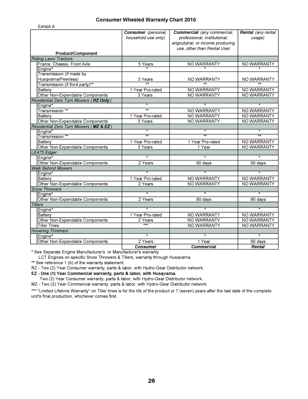 Husqvarna FT900 owner manual Consumer Wheeled Warranty Chart 