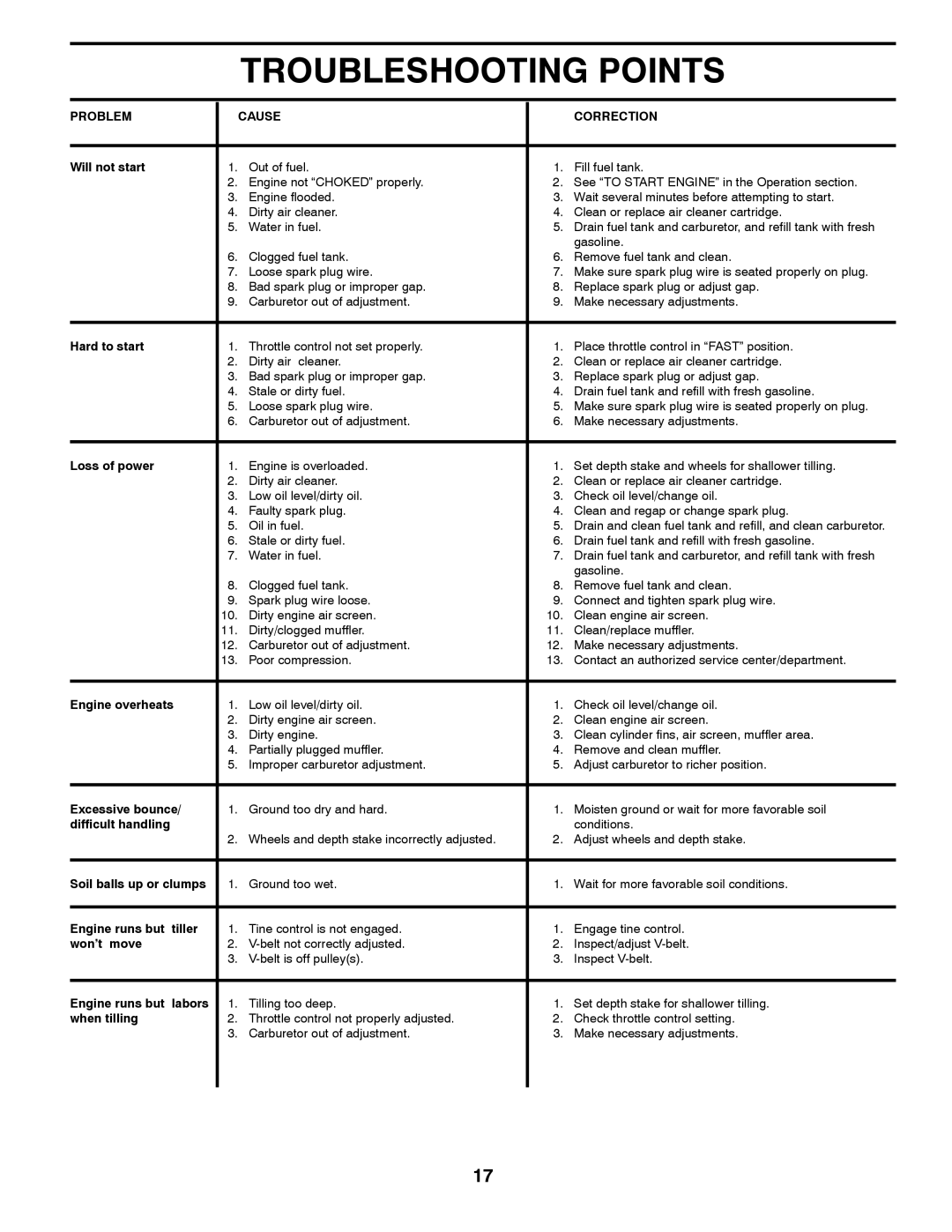 Husqvarna FT900 owner manual Troubleshooting Points, Problem Cause Correction 