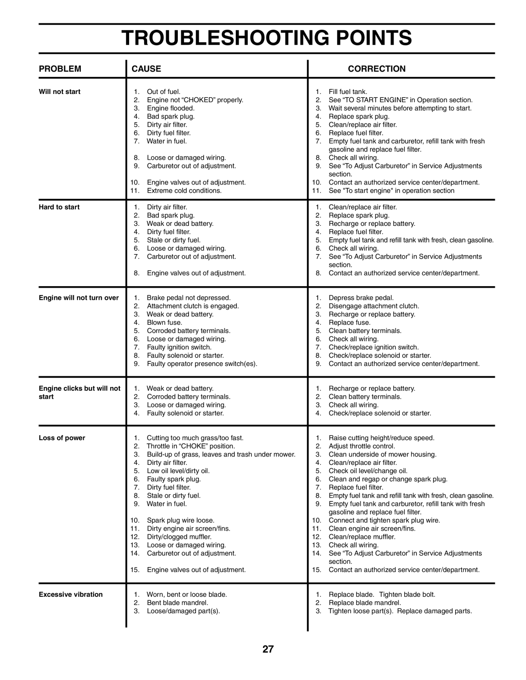 Husqvarna GT2254 owner manual Troubleshooting Points, Problem Cause Correction 