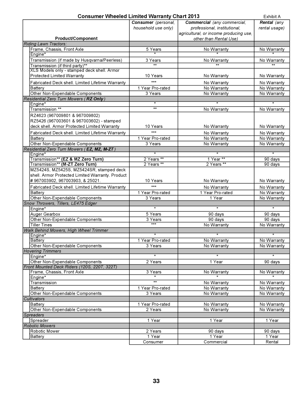 Husqvarna GT48XLSi warranty Consumer Wheeled Limited Warranty Chart 