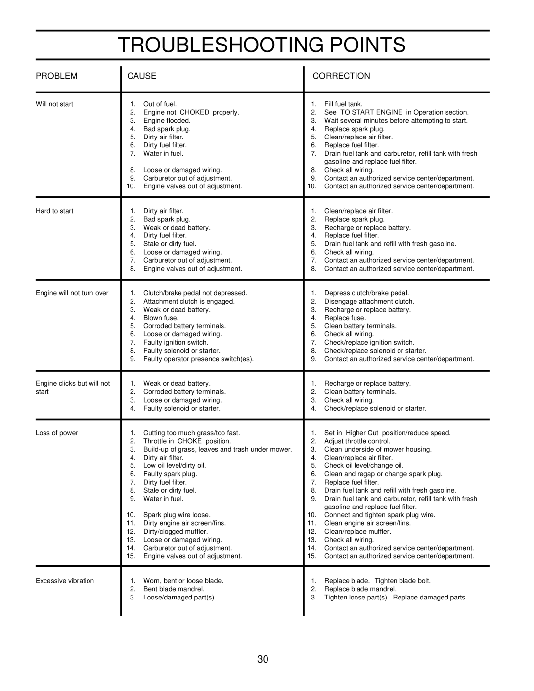 Husqvarna GTH220 owner manual Troubleshooting Points, Problem Cause Correction 