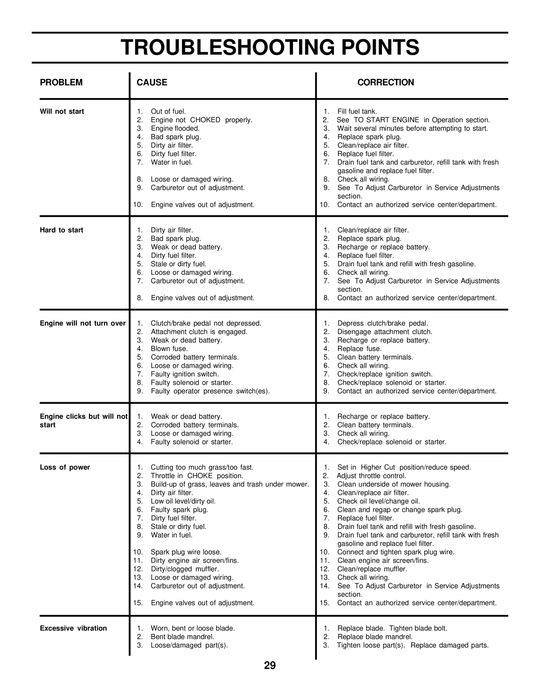 Husqvarna GTH225 owner manual Troubleshooting Points, Problem Cause Correction 