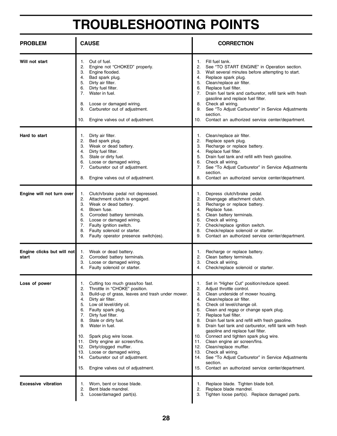 Husqvarna GTH2250 owner manual Troubleshooting Points, Problem Cause Correction 