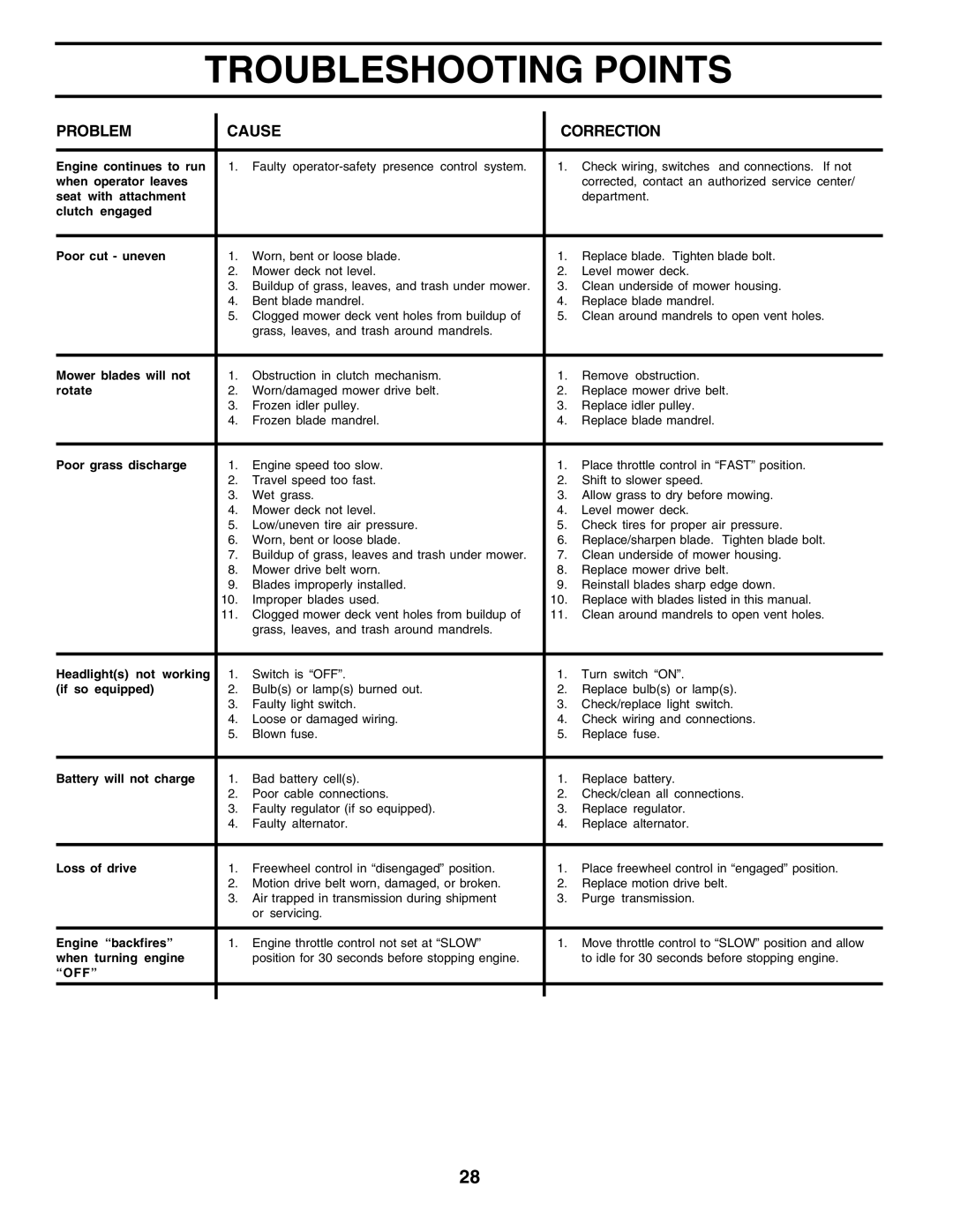 Husqvarna GTH2350 owner manual Troubleshooting Points 