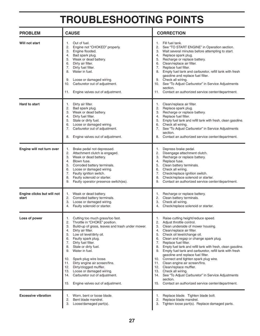 Husqvarna GTH2454T owner manual Troubleshooting Points, Problem Cause Correction 