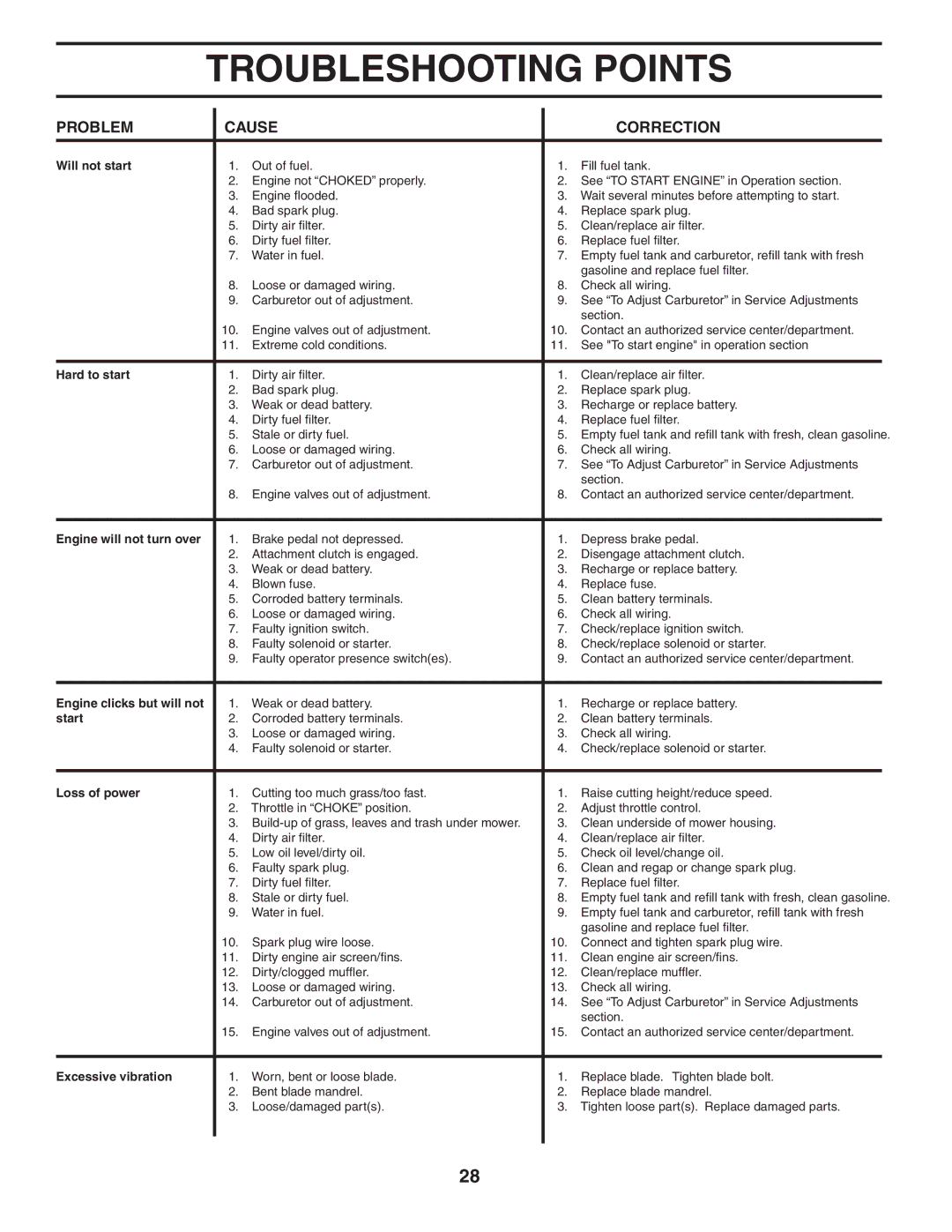 Husqvarna GTH2548 owner manual Troubleshooting Points 