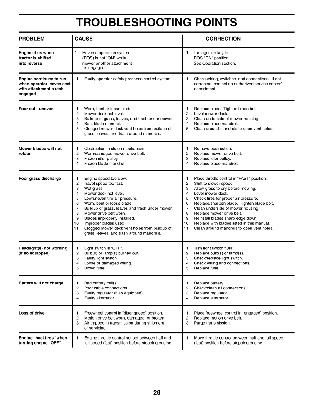 Husqvarna GTH2654 owner manual Engine dies when 