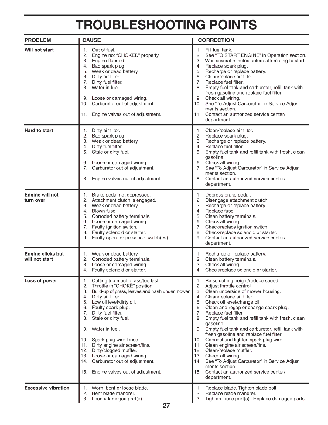 Husqvarna GTH2654T owner manual Troubleshooting Points, Problem Cause Correction 