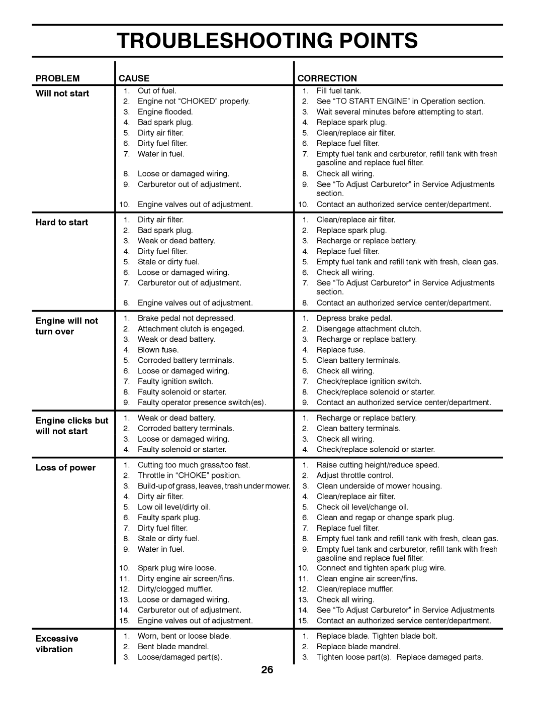 Husqvarna GTH26V48LS owner manual Troubleshooting Points, Problem Cause Correction 