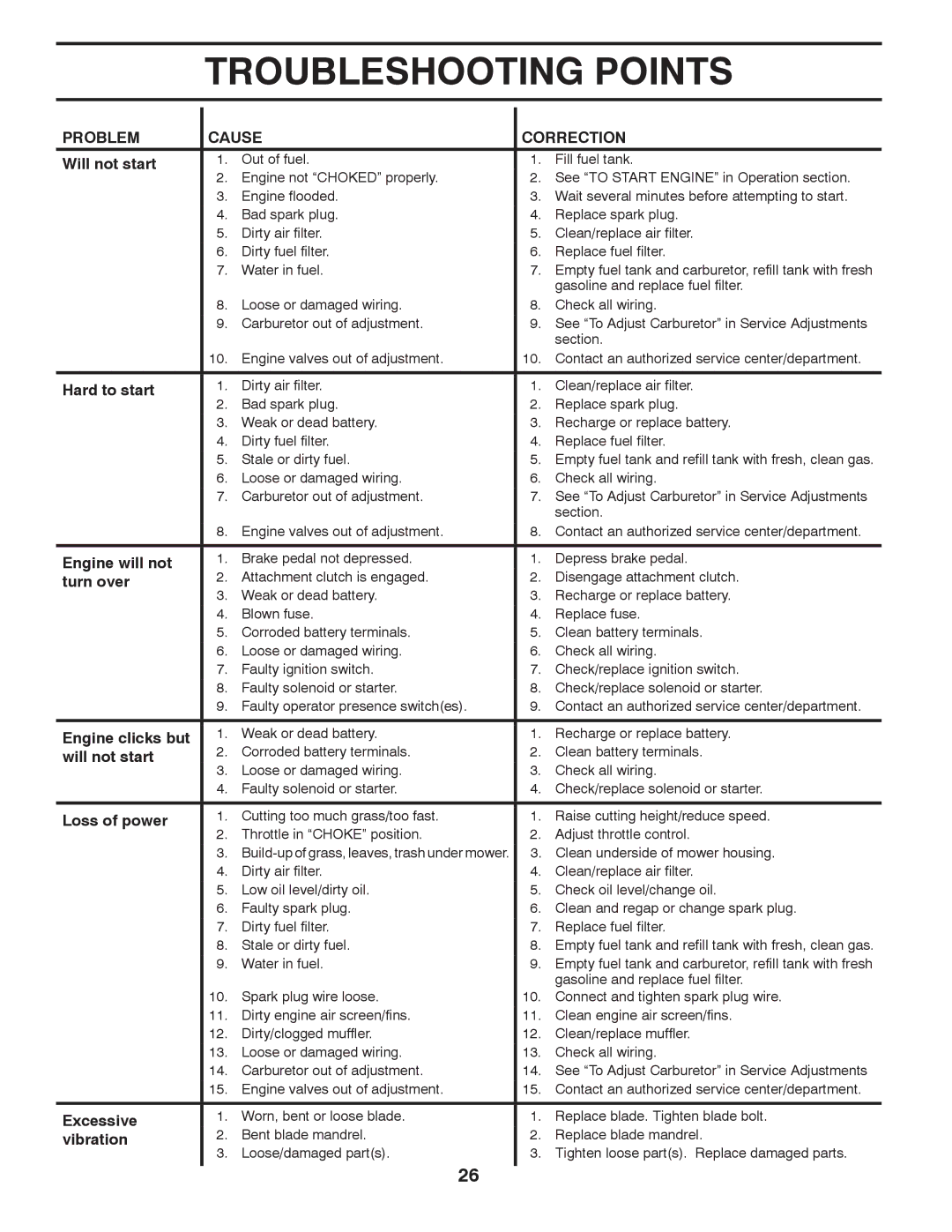 Husqvarna GTH2752TF owner manual Troubleshooting Points, Problem Cause Correction 