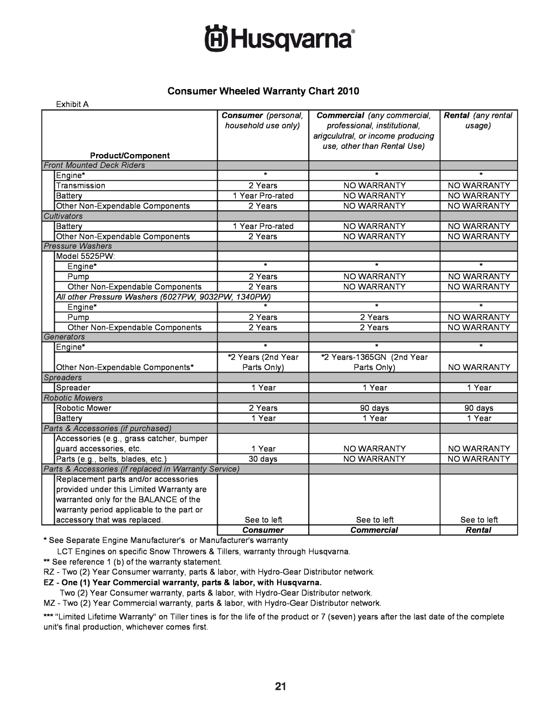 Husqvarna HU800BBC manual Consumer Wheeled Warranty Chart, Product/Component, Commercial, Rental 