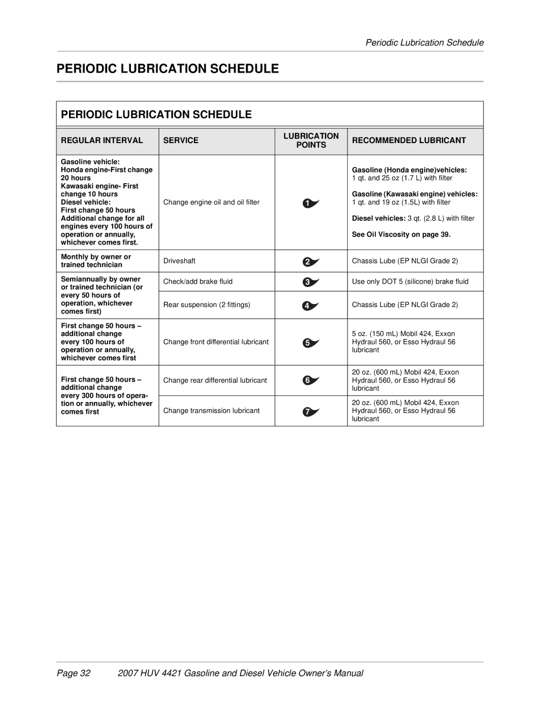 Husqvarna HUV 4421-G / GXP, HUV 4421-D / DXP owner manual Periodic Lubrication Schedule 