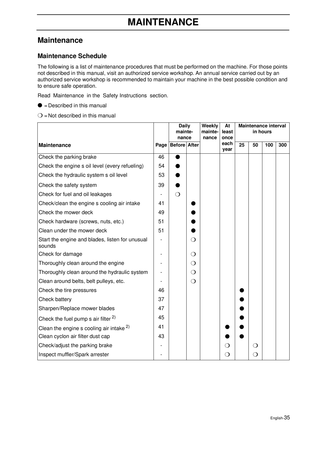 Husqvarna IZ 21 manual Maintenance Schedule 