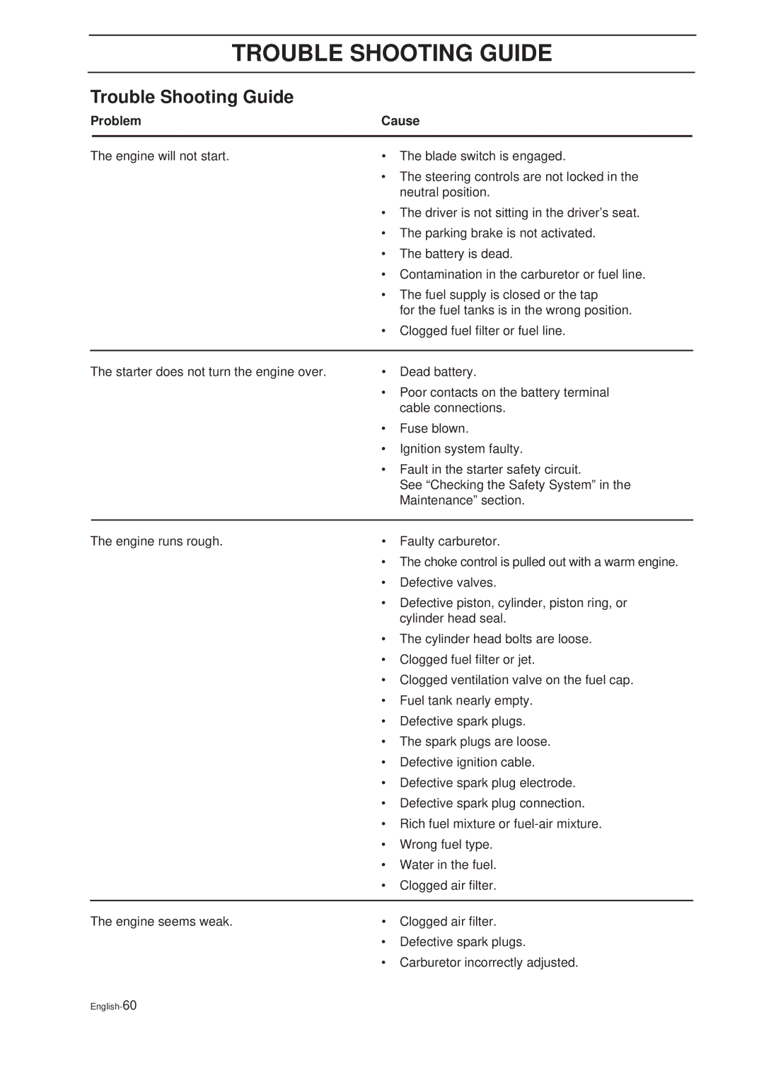 Husqvarna IZ 21 manual Trouble Shooting Guide, Problem Cause 