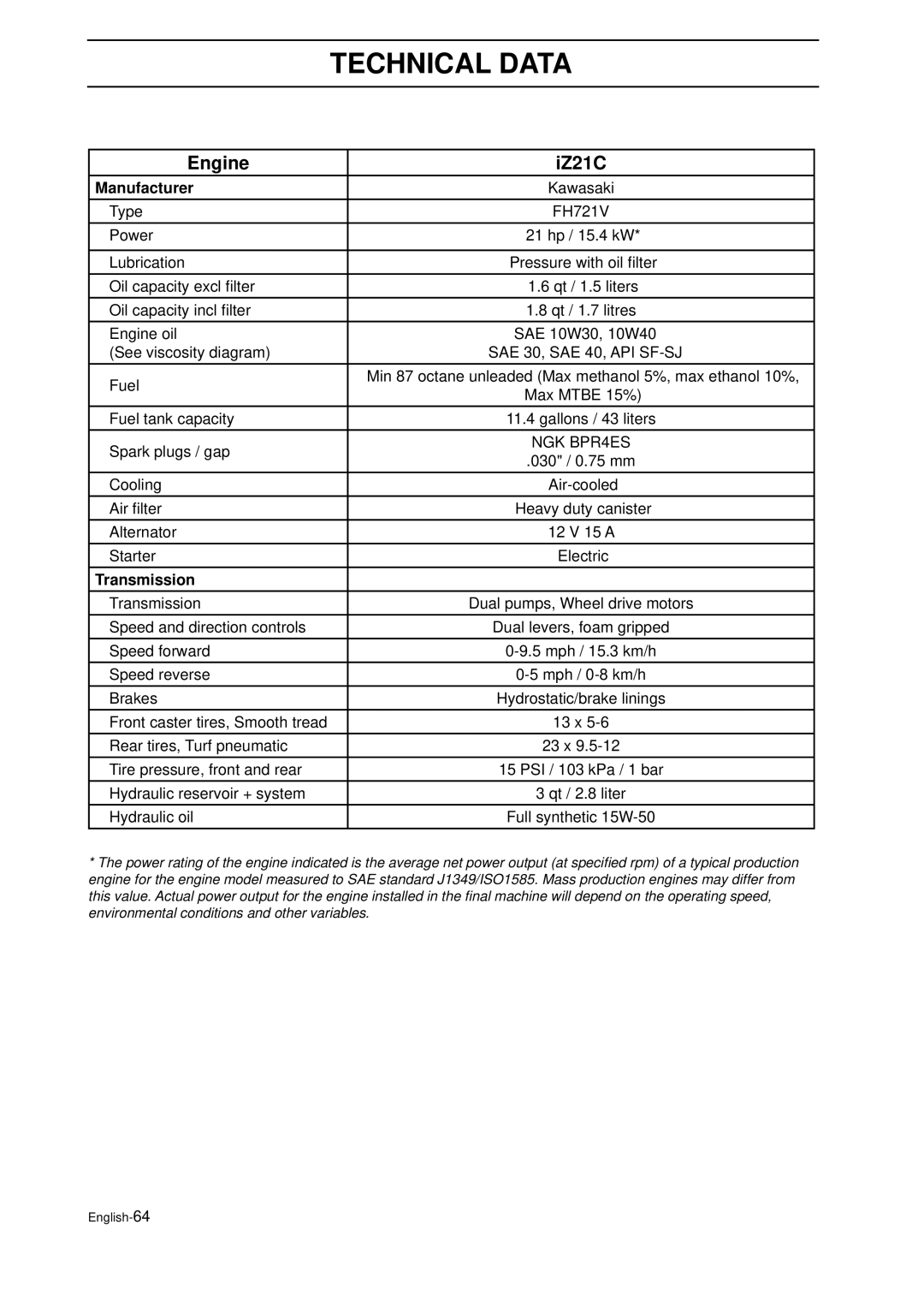 Husqvarna IZ 21 manual Technical Data, Engine IZ21C, Manufacturer, Transmission 