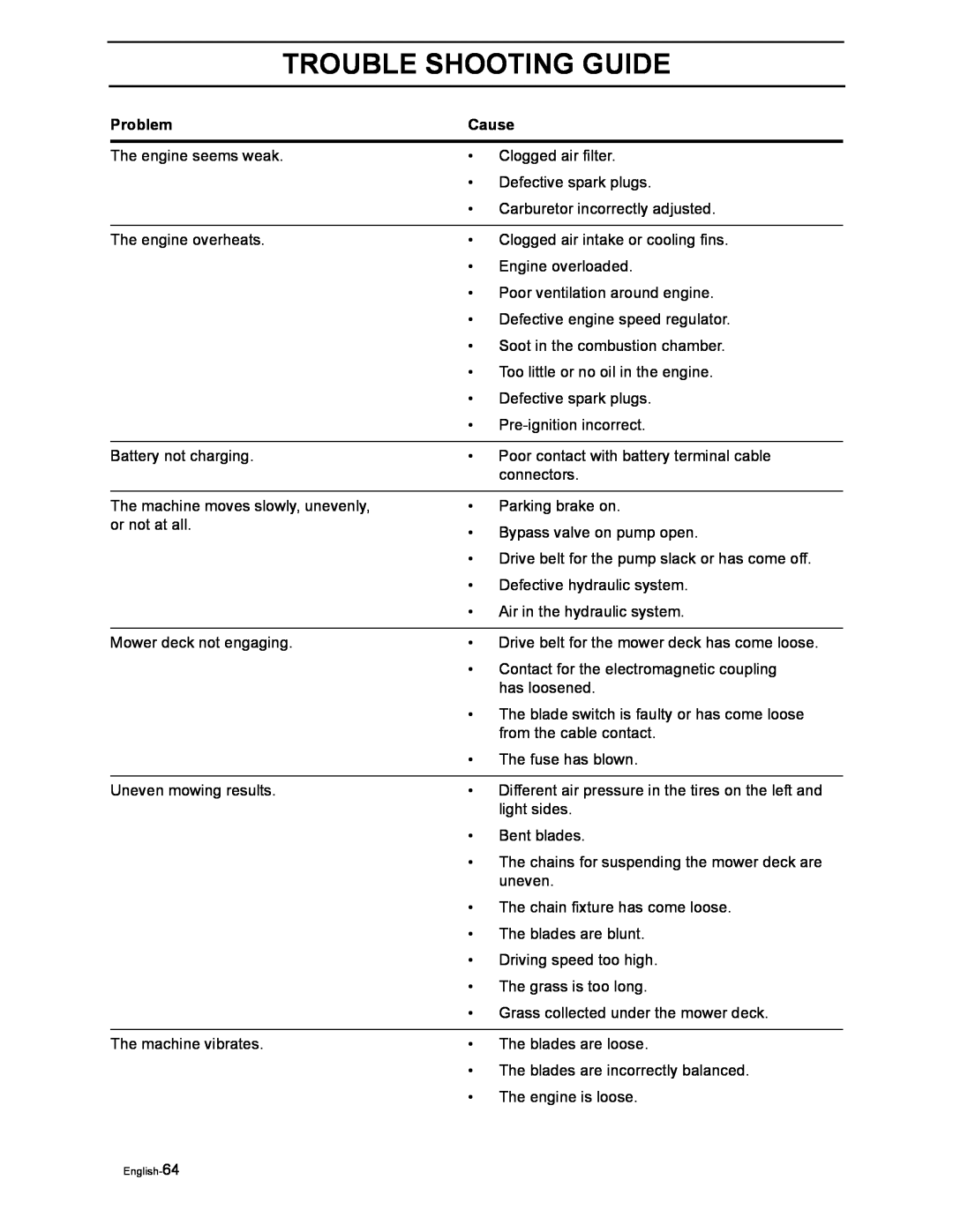 Husqvarna iZ4217TSKAA/9689999254, iZ4817SKAA/968999356 manual Trouble Shooting Guide, Problem, Cause, English-64 