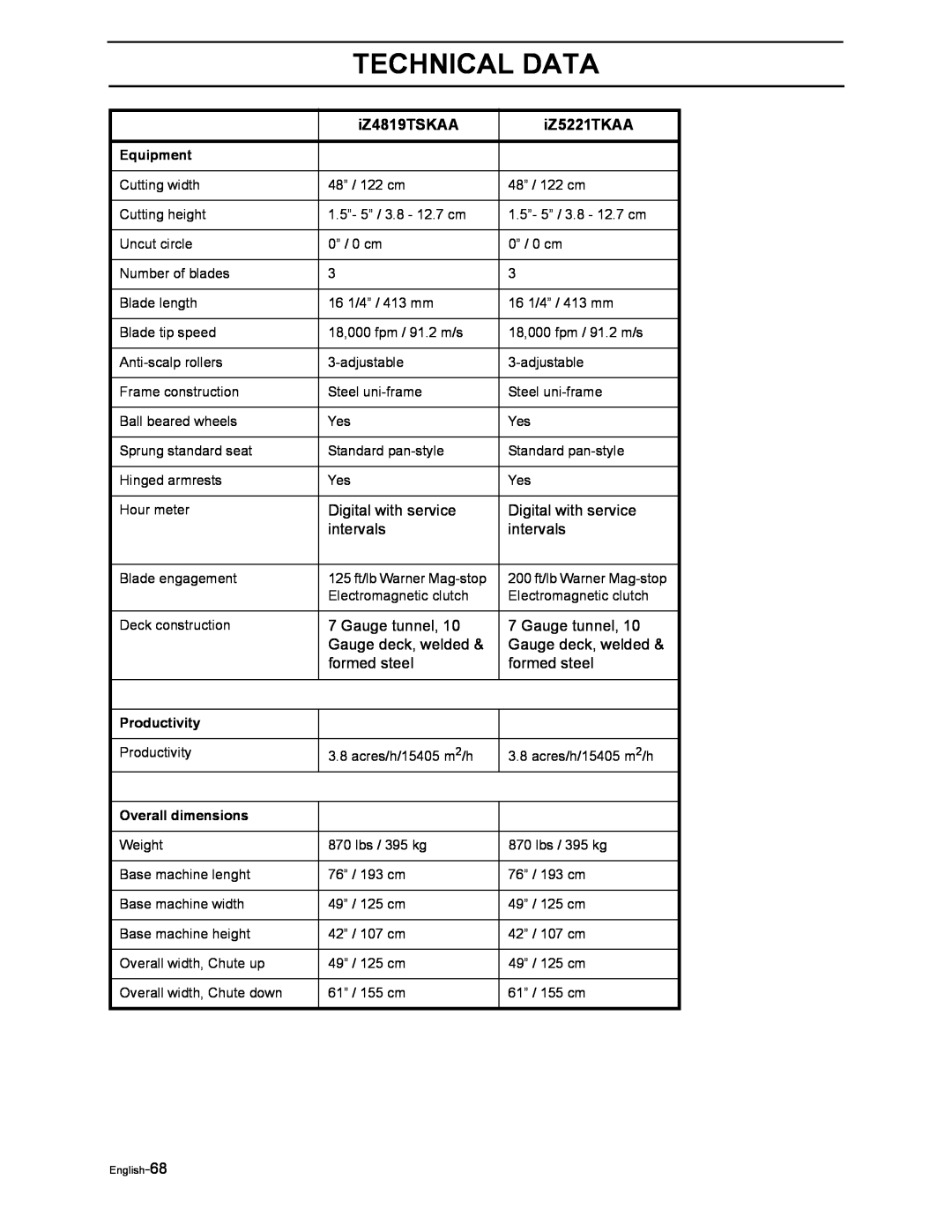 Husqvarna iZ4217TSKAA/9689999254 Technical Data, iZ4819TSKAA, iZ5221TKAA, Equipment, Productivity, Overall dimensions 