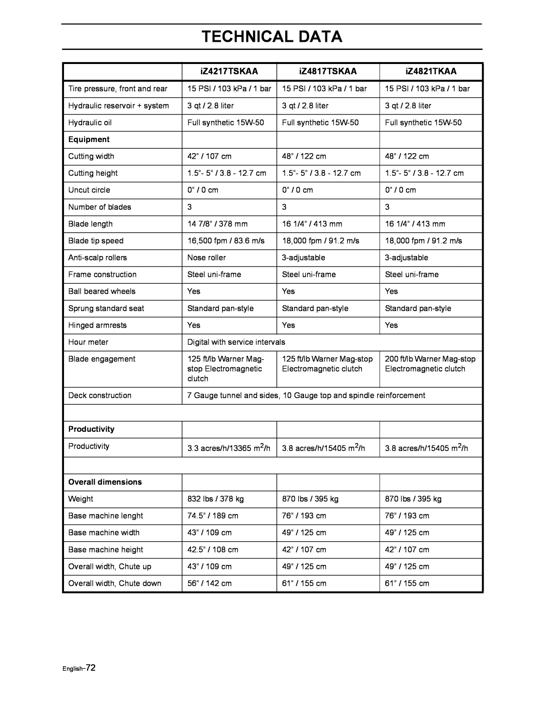 Husqvarna iZ4217TSKAA/9689999254, iZ4817SKAA/968999356 manual Technical Data, iZ4817TSKAA, iZ4821TKAA, English-72 
