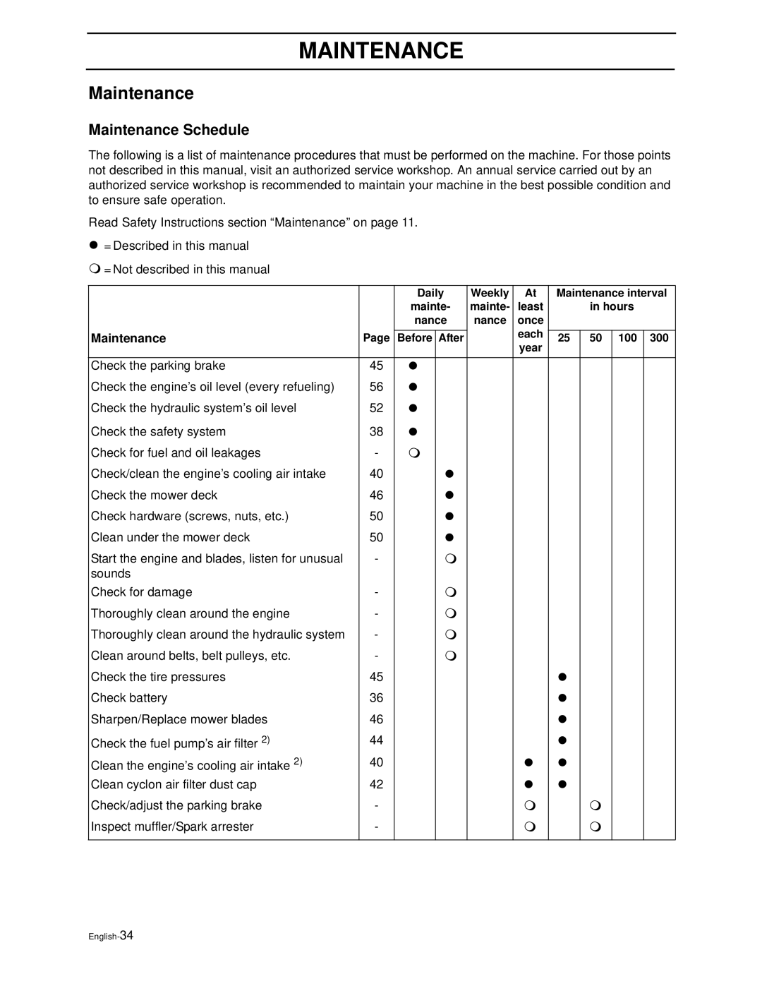 Husqvarna iZ4821TSKAA, iZ6123TKAA, iZ4817TSKAA, iZ5223TSKAA, iZ5223TKOA manual Maintenance Schedule 