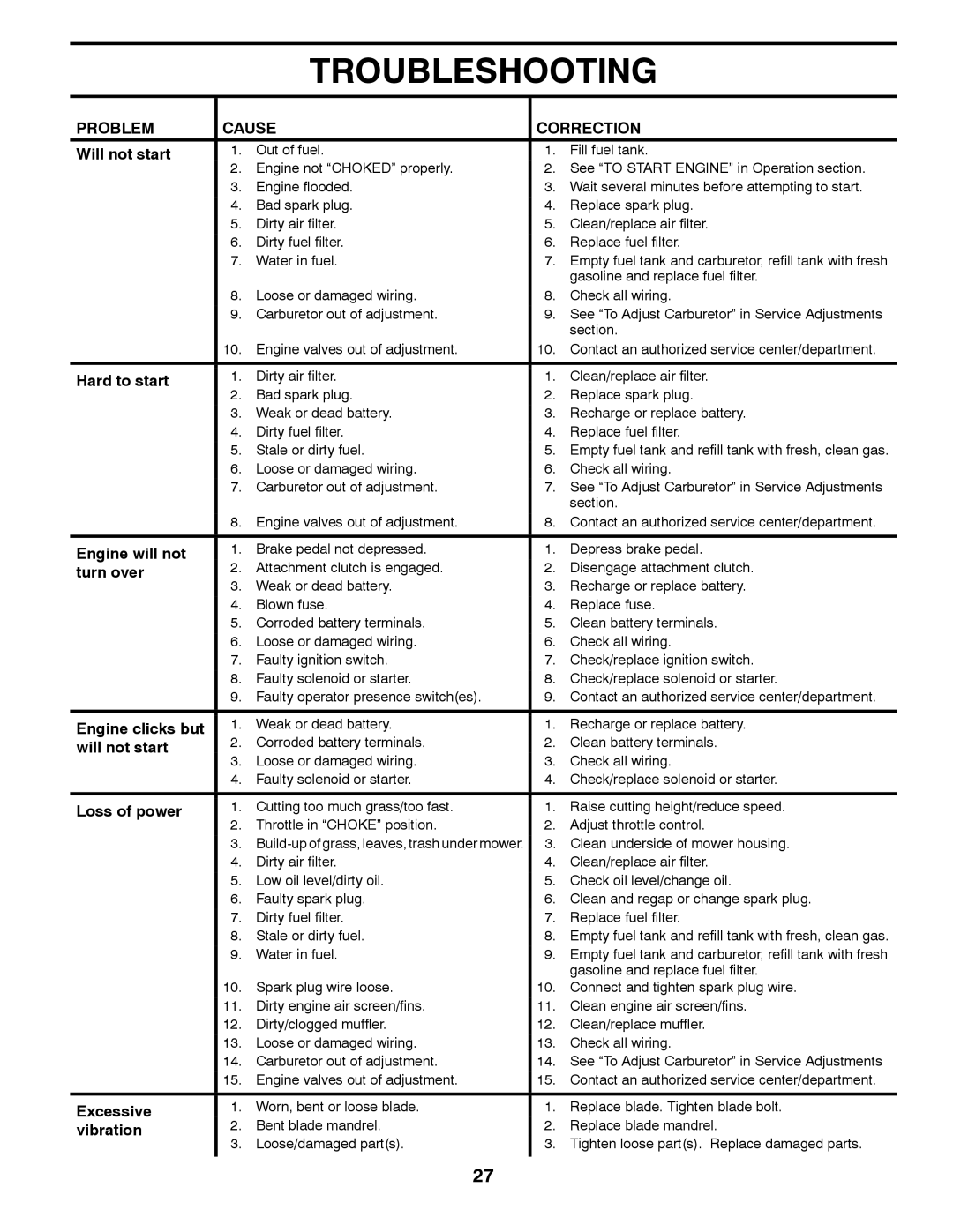 Husqvarna LGT24K54 owner manual Troubleshooting, Problem Cause Correction 