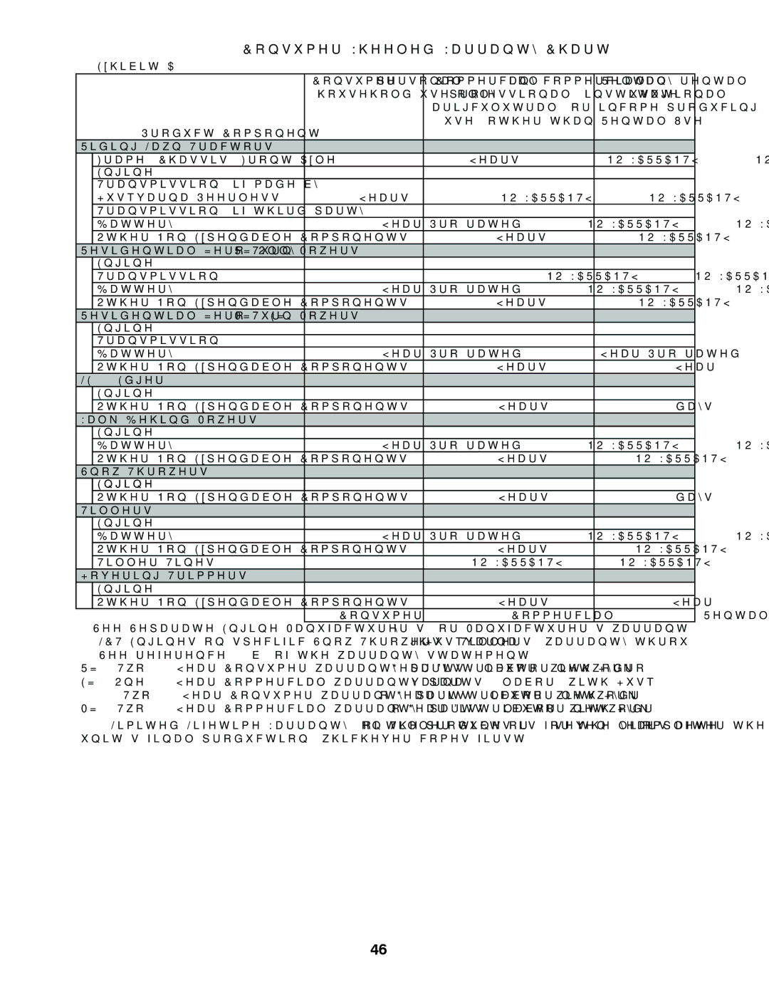 Husqvarna LGT24K54 owner manual Consumer Wheeled Warranty Chart 