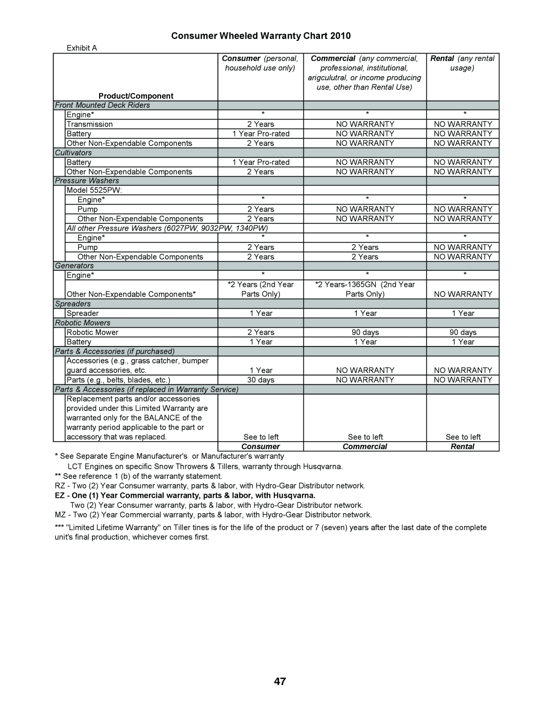 Husqvarna LGT24K54 owner manual Consumer Wheeled Warranty Chart, Product/Component 