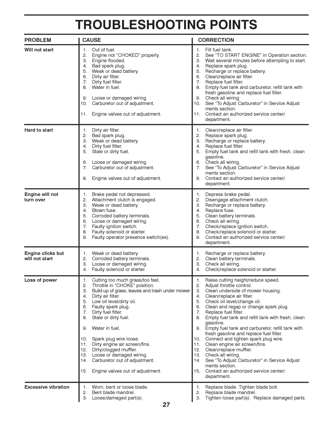 Husqvarna LGT2654 owner manual Troubleshooting Points, Problem Cause Correction 