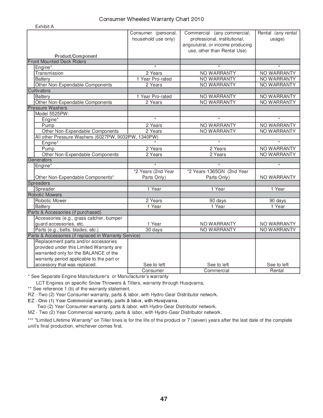 Husqvarna LGTH2454 owner manual Front Mounted Deck Riders Engine Transmission 