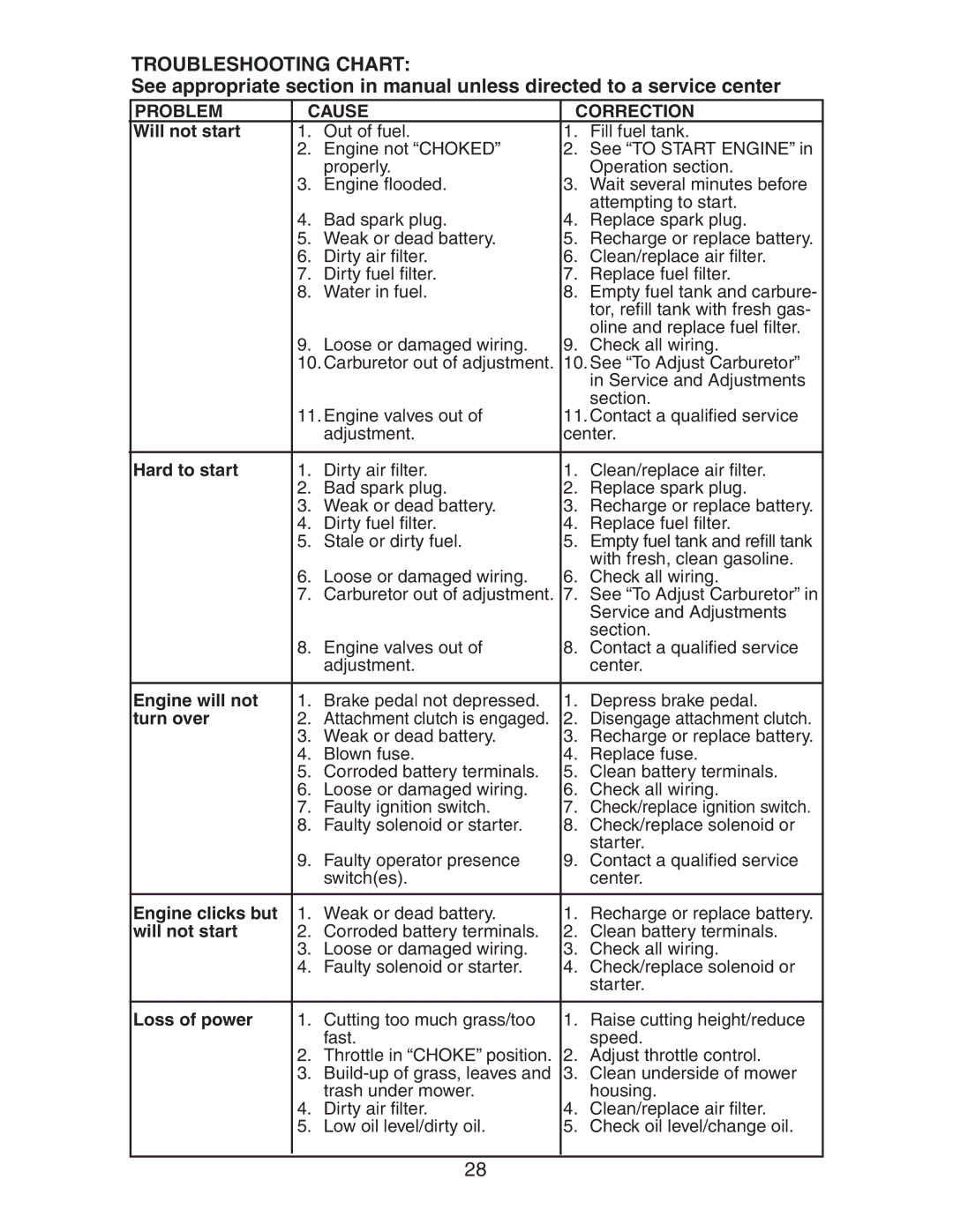 Husqvarna LOGTH2448T manual Troubleshooting Chart, Problem Cause Correction 