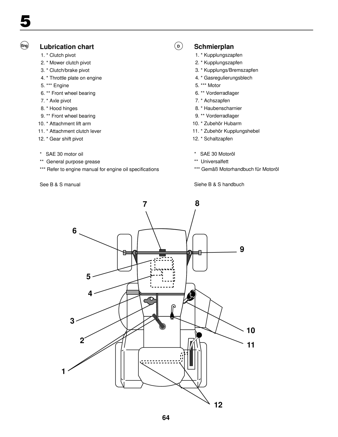 Husqvarna LR120, LR 130 instruction manual Lubrication chart, Schmierplan 