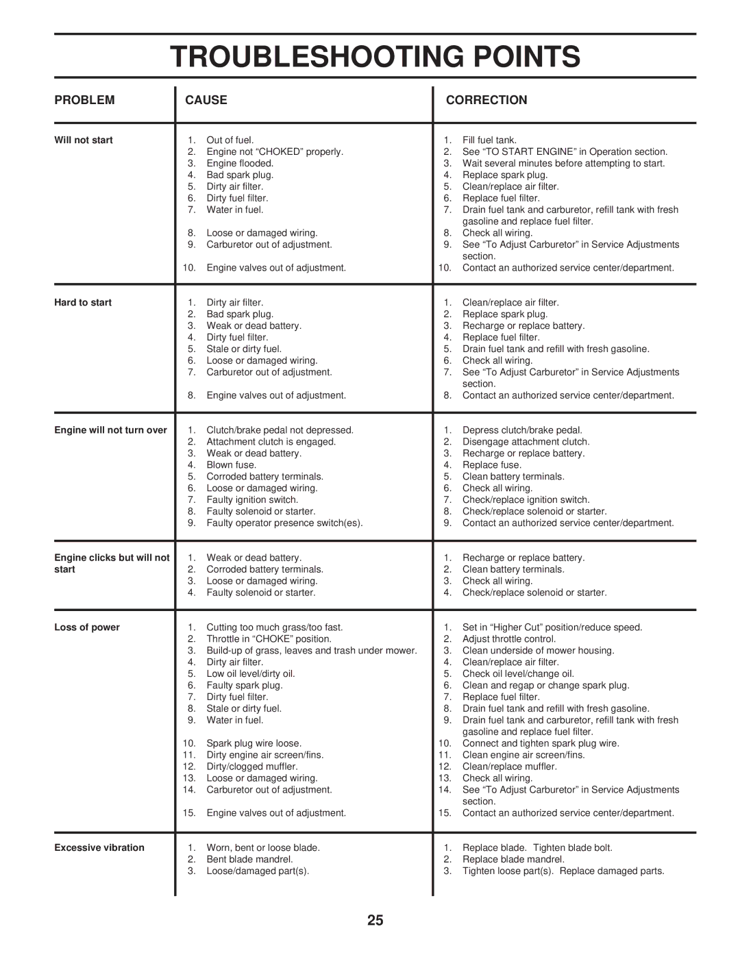 Husqvarna LT120 owner manual Troubleshooting Points, Problem Cause Correction 