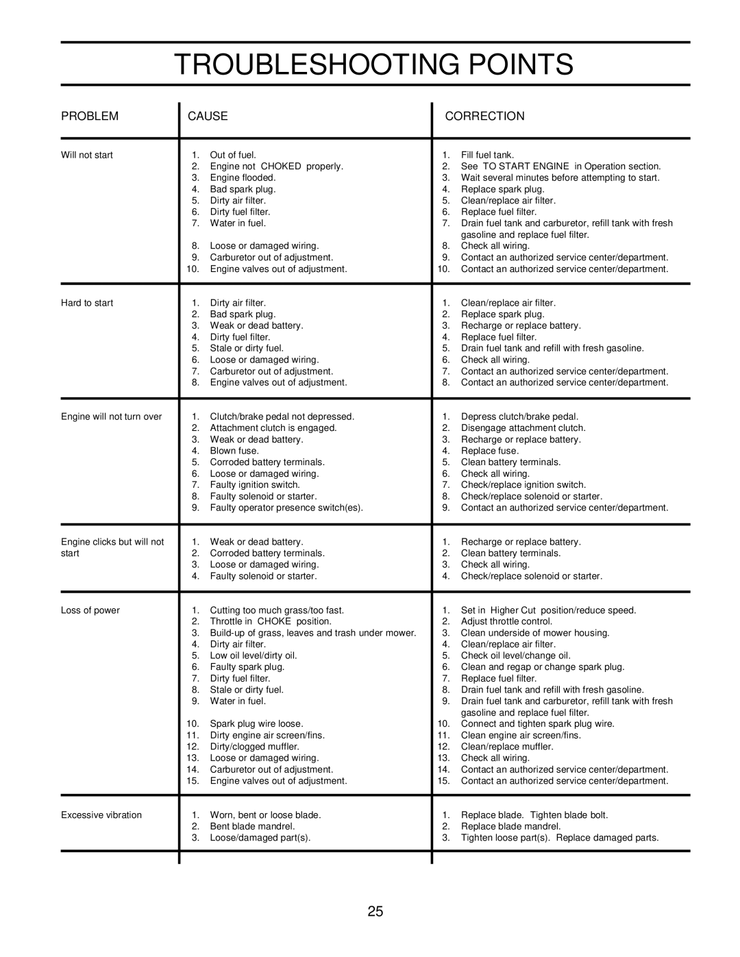 Husqvarna LT130 owner manual Troubleshooting Points, Problem Cause Correction 