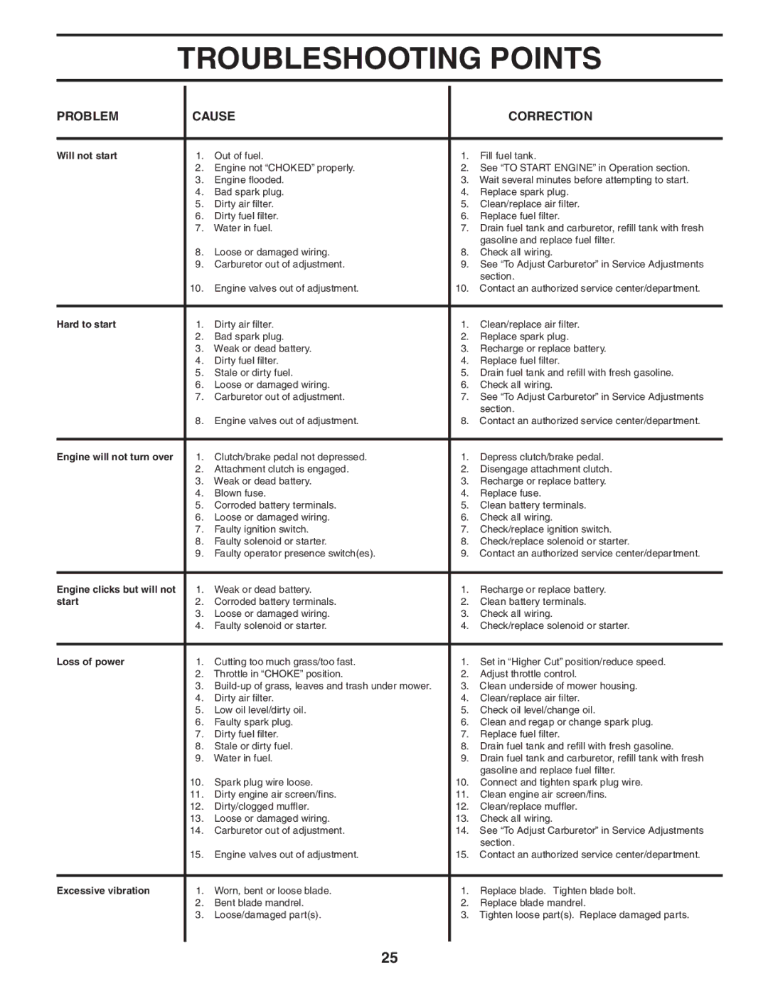 Husqvarna LT1538 owner manual Troubleshooting Points 